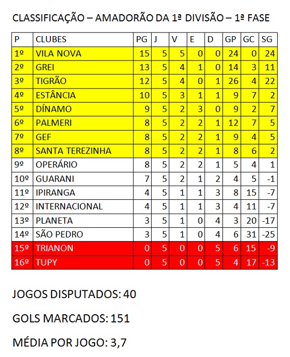 Classificação Amadorão 5ª rodada 2014